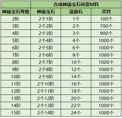 传奇霸主神铸宝石怎么合成 神铸宝石合成攻略